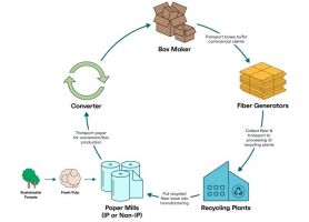paper recycling companies in sacramento International Paper