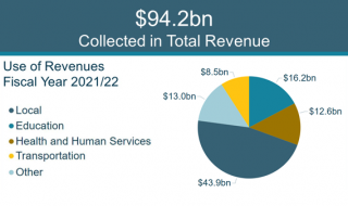 background image link with powerBI data illustrating use of revenue for fiscal year 2021/22